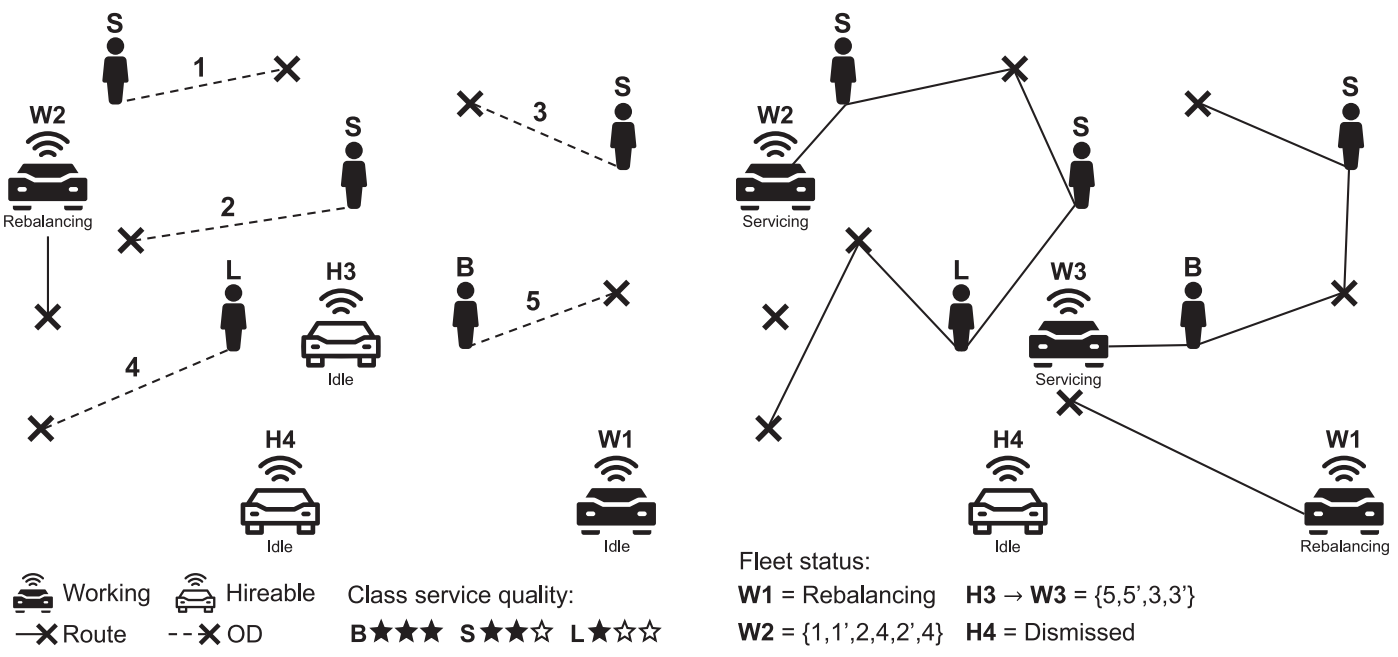 A dynamic ridesharing example with three service classes and on-demand vehicle hiring.