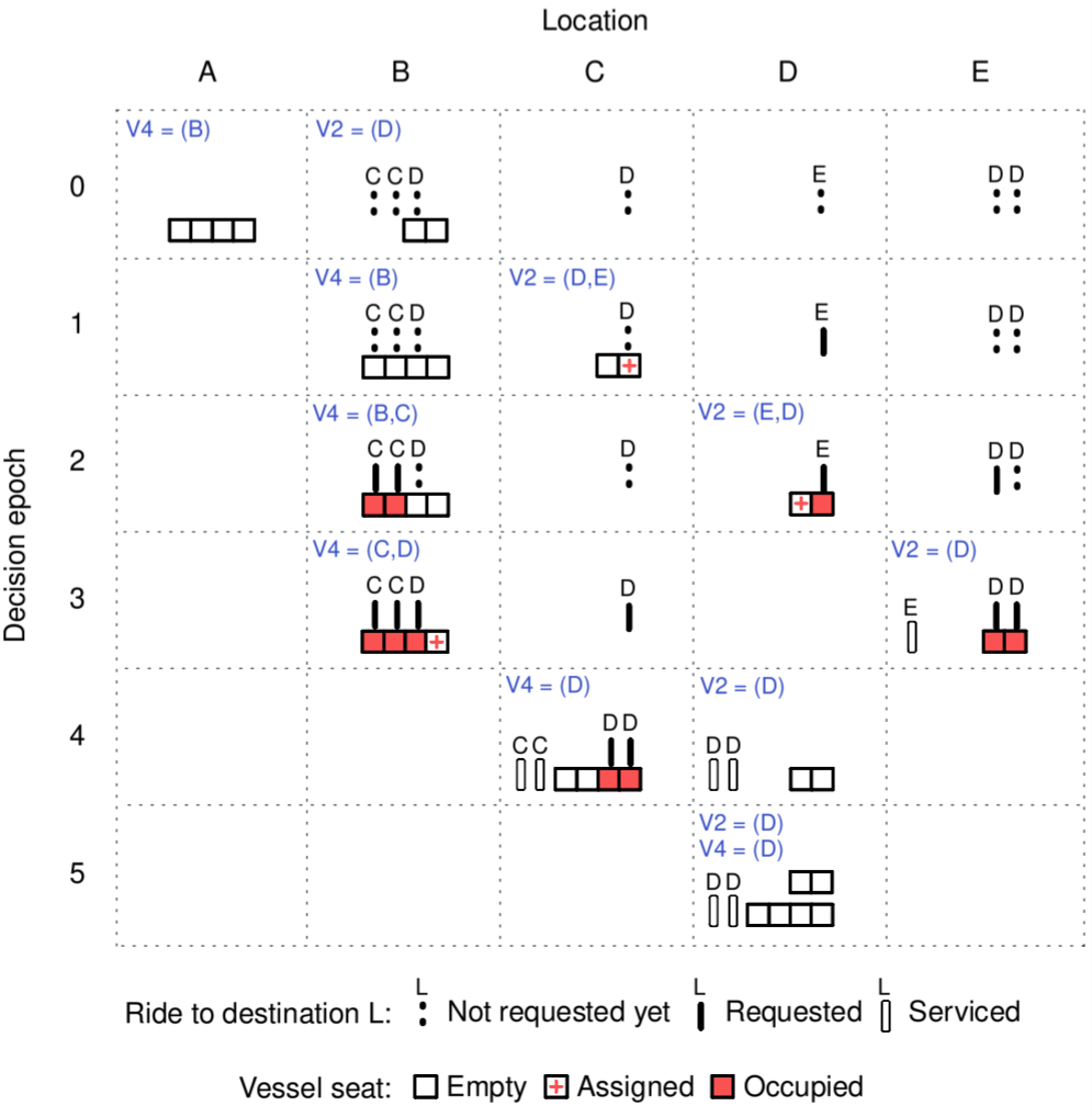 Time-space example of two vessels waiting, rebalancing, and serving ride-pooling requests.