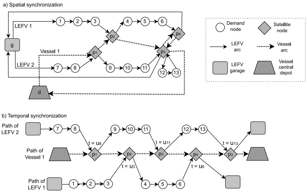 A spatial network and synchronized schedule for land electric freight vehicles and a vessel.