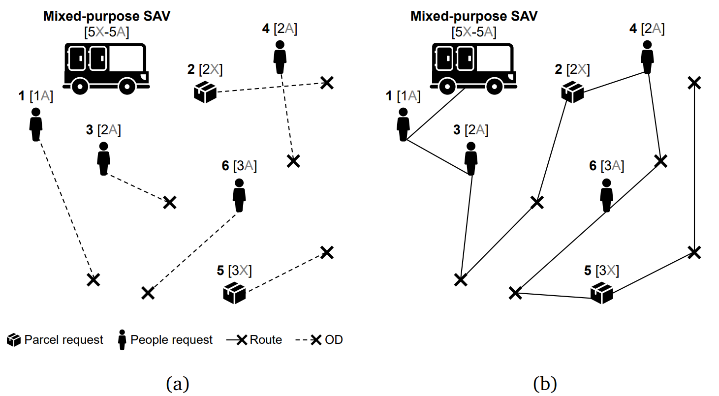 A shared autonomous vehicle route integrating passenger and parcel requests in flexible compartments.
