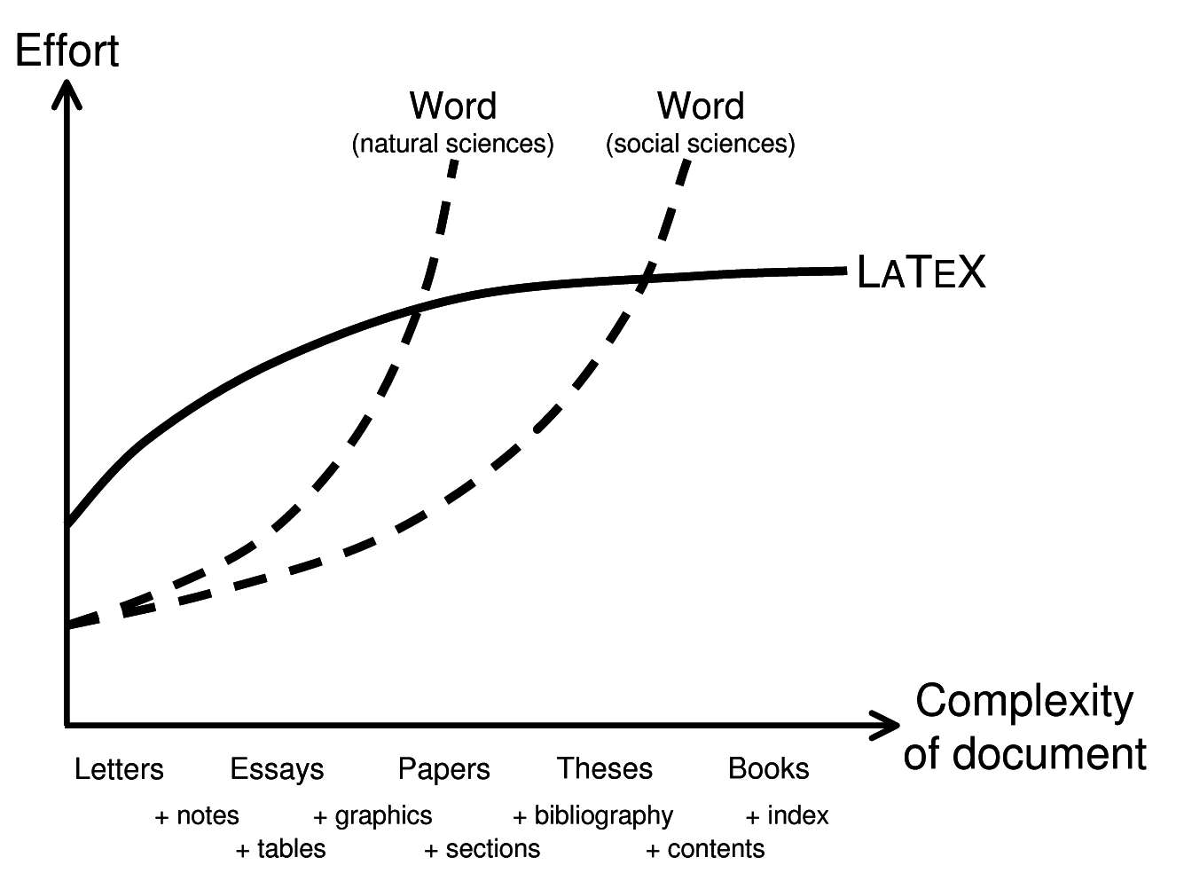 Comparison of Word and LaTeX as document complexity and size increase.