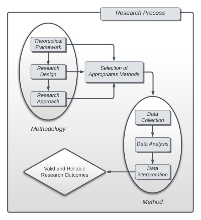 Diagram distinguishing a methodological framework from the methods selected within it.