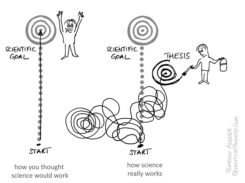 A changing research target showing how a thesis goal can drift from the initial plan.