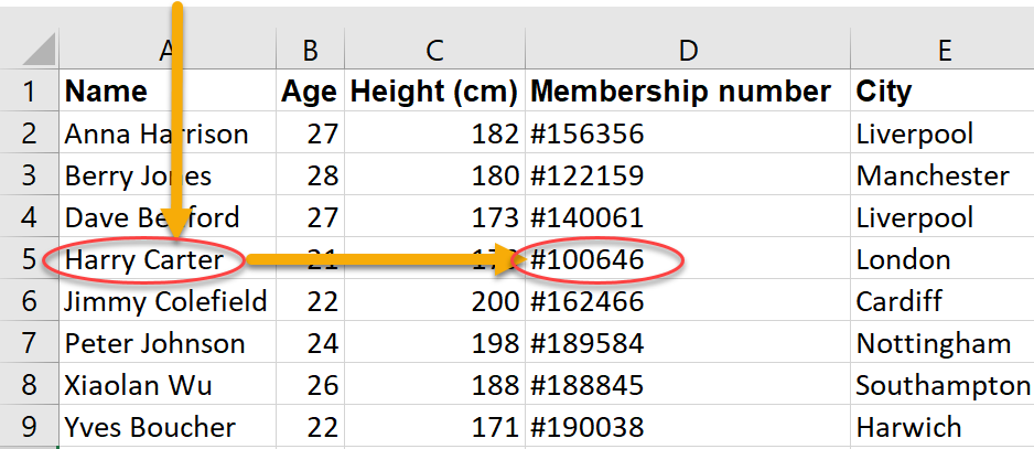 Table with the columns Name, Age, Height (cm), Membership number, and City. Arrows lead from Harry Carter in column A to #100646 in column D.