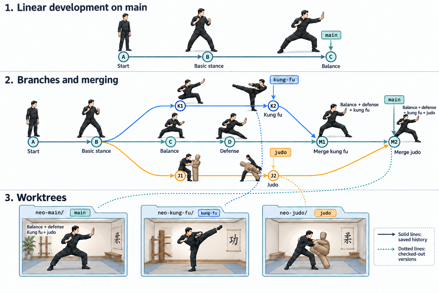 Three-part illustration of Neo learning martial arts. A, B, and C form a linear history. Kung-fu and judo branches begin at B while main advances through C and D. M1 combines D with K2, and M2 combines M1 with J2. Three training rooms depict separate folders with main at M2, kung-fu at K2, and judo at J2. Solid connections indicate saved history; dotted connections indicate checked-out versions.