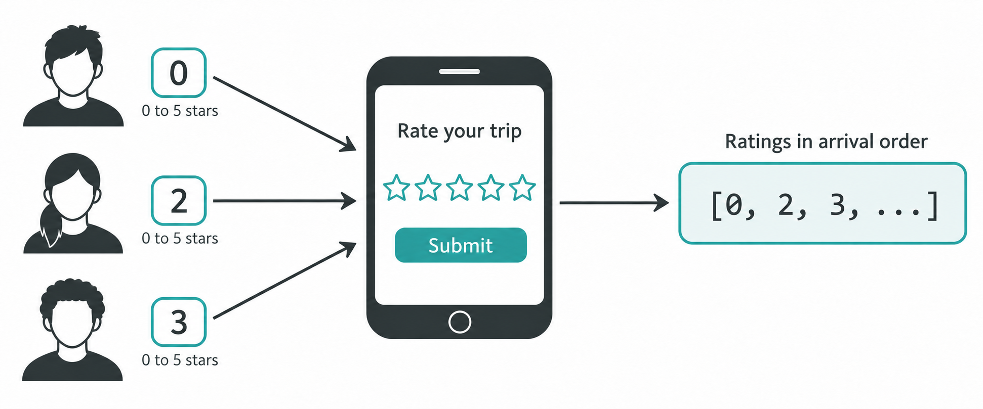 Three customers submit ratings 0, 2, and 3 to a five-star app, which records them in the list [0, 2, 3, ...].