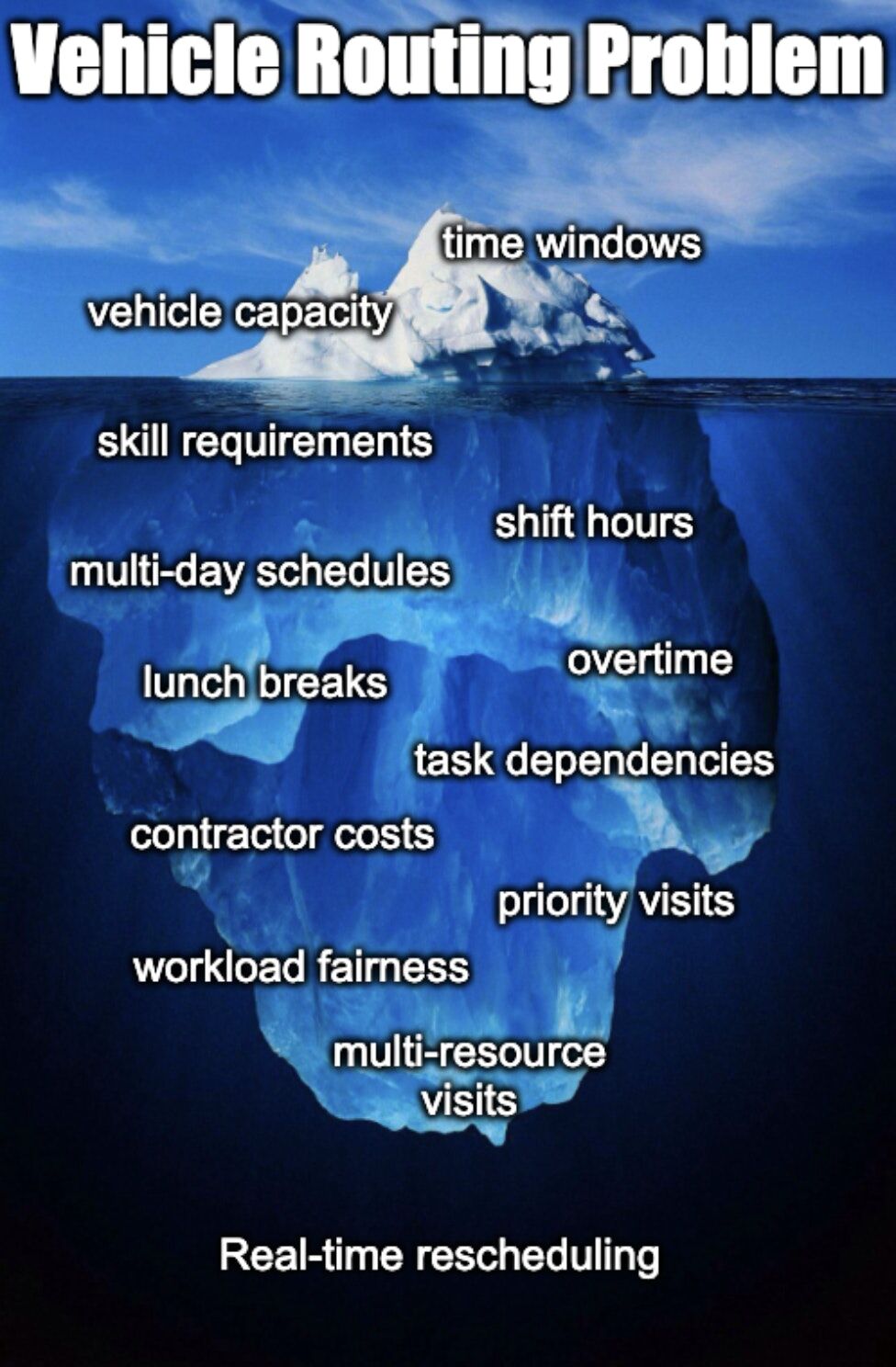 Illustration of the many constraints hidden beneath a VRP iceberg