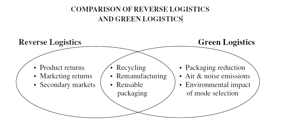 Reverse logistics vs.&nbsp;Green Logistics